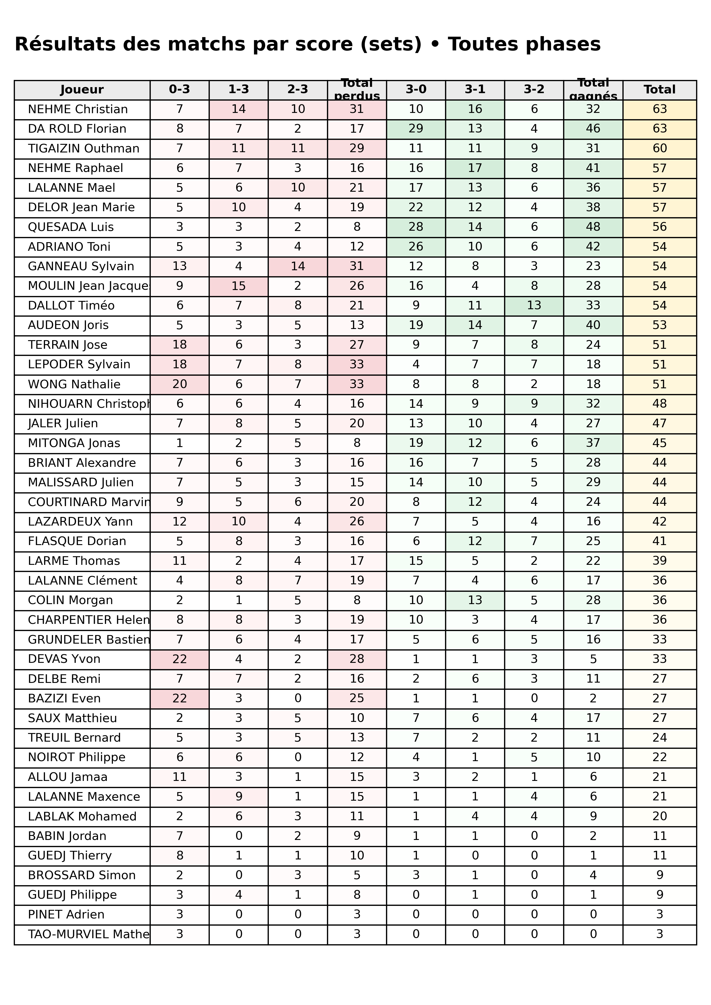 Toutes phases  bloc 05 scorelines p1